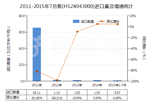 2011-2015年7月氮(HS28043000)進(jìn)口量及增速統(tǒng)計(jì) 2011-2015年7月氮(HS28043000)進(jìn)口量及增速統(tǒng)計(jì)